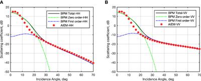 On the joint use of scattering and damping models to predict X-band co-polarized backscattering from a slick-covered sea surface